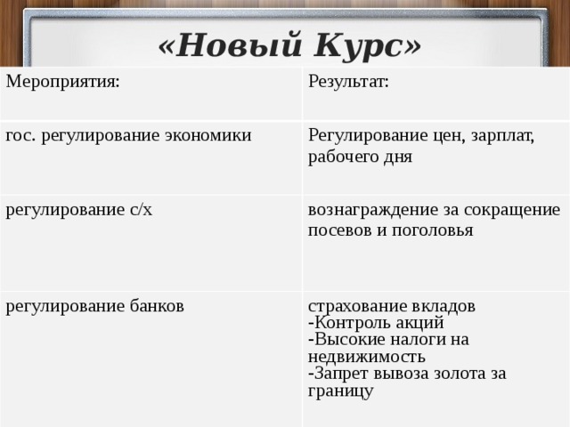 «Новый Курс» Мероприятия: Результат: гос. регулирование экономики Регулирование цен, зарплат, рабочего дня регулирование с/х регулирование банков вознаграждение за сокращение посевов и поголовья страхование вкладов -Контроль акций -Высокие налоги на недвижимость -Запрет вывоза золота за границу 