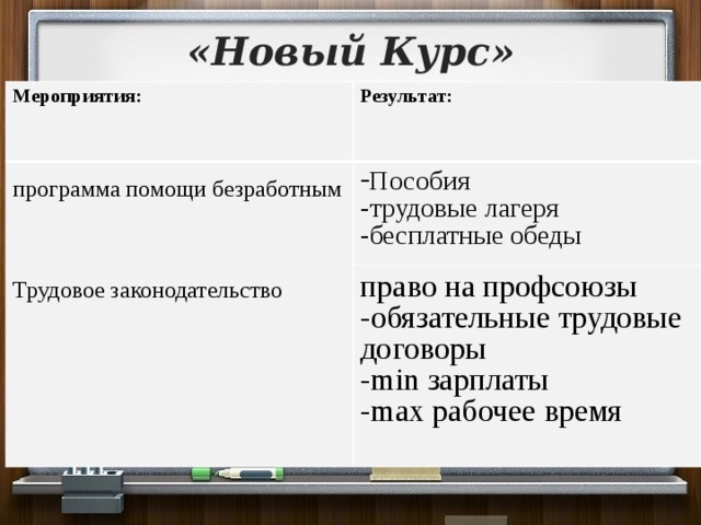 «Новый Курс» Мероприятия:  Результат:  Пособия право на профсоюзы -трудовые лагеря -обязательные трудовые договоры -бесплатные обеды -min зарплаты -max рабочее время программа помощи безработным  Трудовое законодательство 