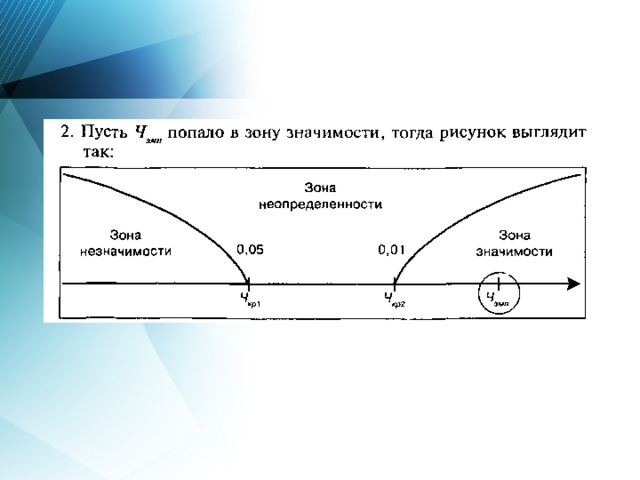 Зона значение. Зона значимости. Зона неопределенности значимости. Рисунок зона значимости. Ось значимости в статистике.