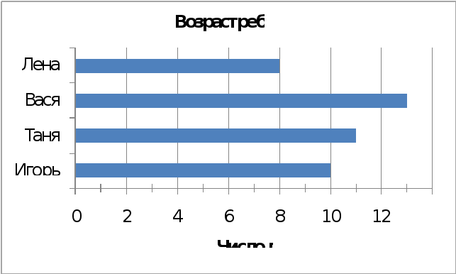 На диаграмме показан возраст четырех детей