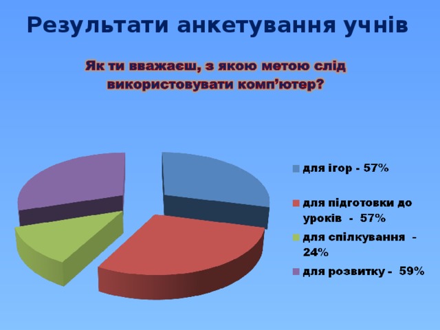 Результати анкетування учнів 