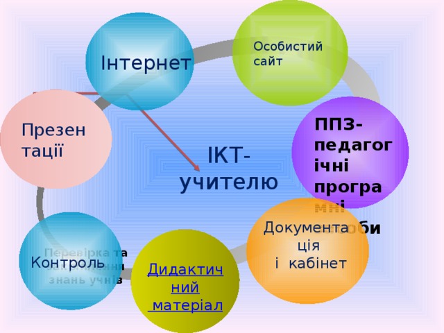 Особистий сайт Інтернет Презен тації ППЗ-педагогічні програмні засоби ІКТ-учителю Документа ція і кабінет Перевірка та закріплення знань учнів Контроль Дидактич ний матеріал 