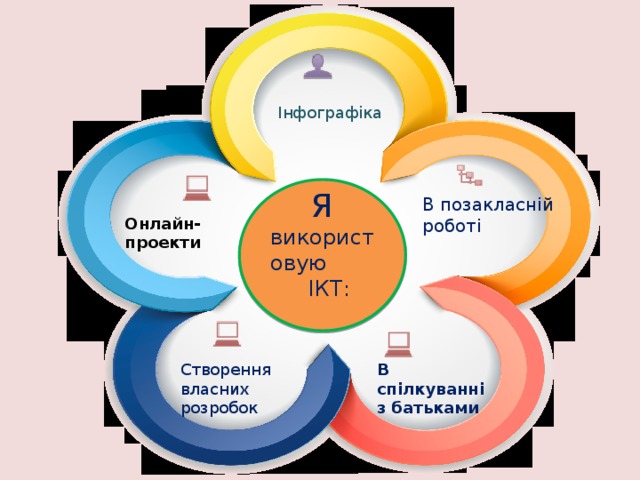 Інфографіка Я використовую ІКТ: В позакласній роботі Онлайн-проекти В спілкуванні з батьками Створення власних розробок 