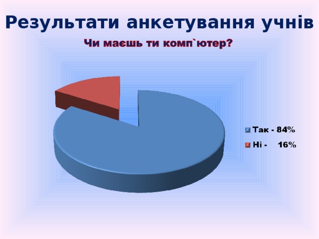 Результати анкетування учнів 