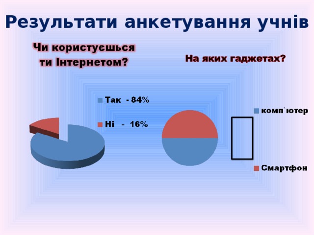 Результати анкетування учнів 
