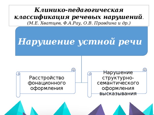 Клинико педагогическая классификация речевых нарушений. Клинико педагогическая классификация нарушений речи Хватцев. Хватцев классификация речевых нарушений. Клинико-педагогическая классификация нарушений речи м.е. Хватцева.. М Е Хватцев классификация речевых нарушений.