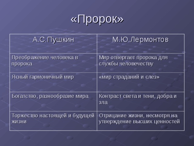 «Пророк» А.С.Пушкин М.Ю.Лермонтов Преображение человека в пророка Мир отвергает пророка для службы человечеству Ясный гармоничный мир «мир страданий и слез» Богатство, разнообразие мира Контраст света и тени, добра и зла Торжество настоящей и будущей жизни Отрицание жизни, несмотря на утверждение высших ценностей 