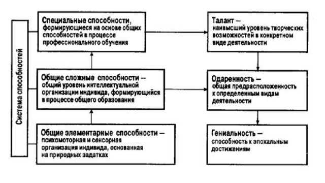 Схема структуры способностей