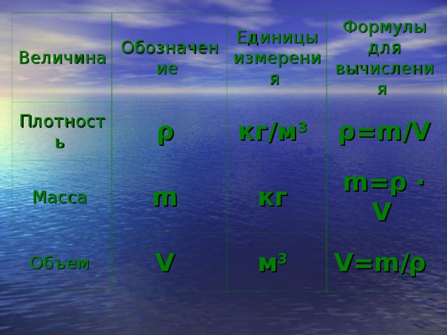 Величина Плотность Обозначение ρ Масса Единицы измерения m Формулы для вычисления кг/м 3  Объем ρ=m/V кг V m=ρ · V  м 3  V=m/ρ  