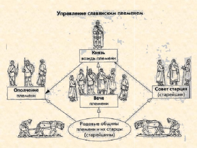 Управление род. Система управления у славян схема. Иерархия восточных славян схема. Схема управления у восточных славян в древности. Схема управления восточнославянских племен.