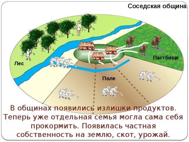 Территориальная община. Родовая и соседская община схема. Что такое соседская община в истории 5 класс. Соседская община схема. Соседская община община.