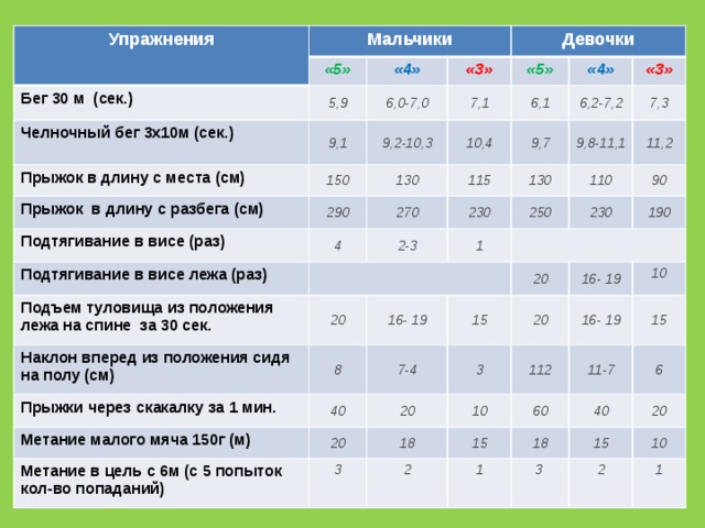 Тех карта челночный бег