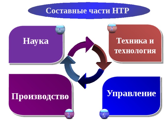 Схема научно техническая революция