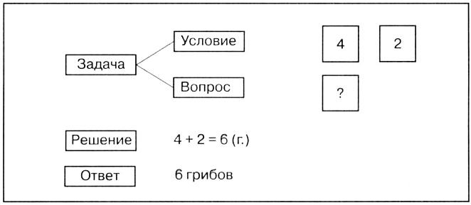 Схема задача условие вопрос решение ответ