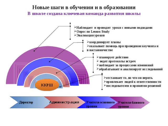 Новые шаги в обучении и в образовании  В школе создана ключевая команда развития школы Наблюдает и проводит уроки с новыми подходами Опрос по Lesson Study Эвалюация уроков координирует планы оказывает помощь при проведение коучинга и в наставничестве  планирует действие  ведет протоколы встреч наблюдает за процессами изменений обрабатывает и анализирует исследований  отстаивает то, во что он верить привлекает людей к ответственности последователен в принятии решений ККРШ Администрация Директор Учителя основного уровня  Учителя базового уровня 