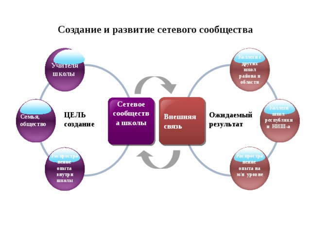 Создание и развитие сетевого сообщества Коллеги с других школ района и области Учителяшколы Сетевое сообщества школы Внешняя связь Коллеги школ республики и НИШ-а Ожидаемый результат ЦЕЛЬ создание Семья, общество Распространение опыта внутри школы Распространение опыта на м/н уровне 