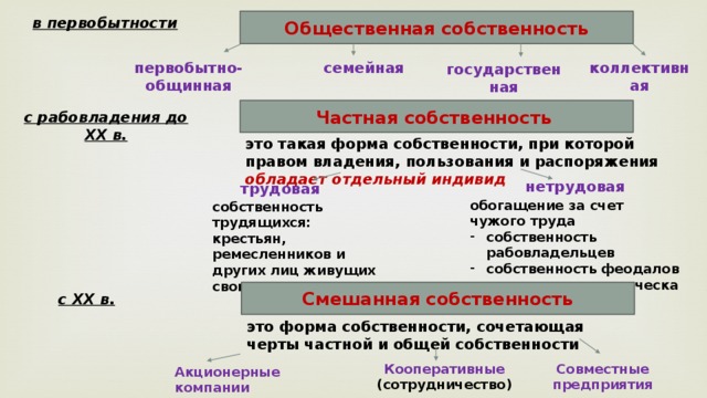 Собственность общества