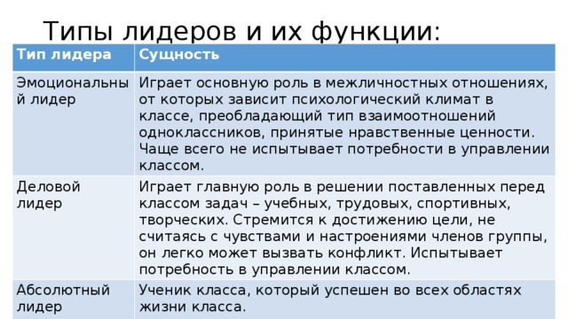 Типы лидеров и их функции: Тип лидера Сущность Эмоциональный лидер Играет основную роль в межличностных отношениях, от которых зависит психологический климат в классе, преобладающий тип взаимоотношений одноклассников, принятые нравственные ценности. Чаще всего не испытывает потребности в управлении классом. Деловой лидер Играет главную роль в решении поставленных перед классом задач – учебных, трудовых, спортивных, творческих. Стремится к достижению цели, не считаясь с чувствами и настроениями членов группы, он легко может вызвать конфликт. Испытывает потребность в управлении классом. Абсолютный лидер Ученик класса, который успешен во всех областях жизни класса. 