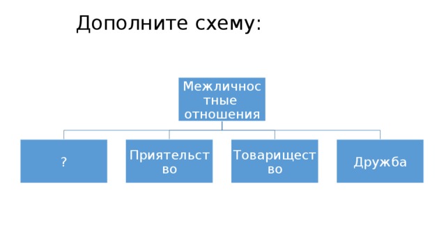 Дополните схему межличностные отношения личные неформальные