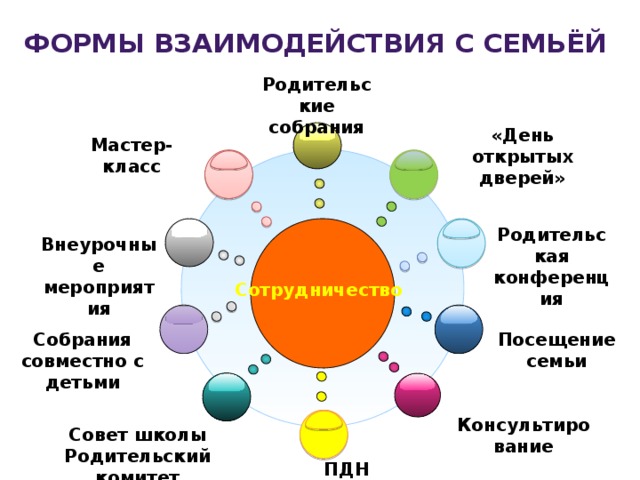 Виды взаимодействия презентация