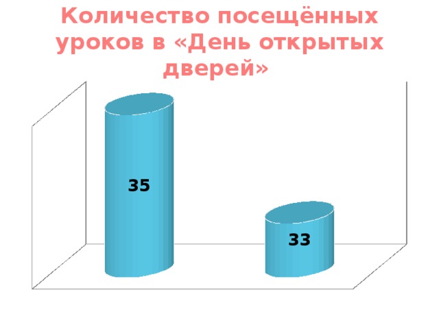 Количество посещённых уроков в «День открытых дверей» 