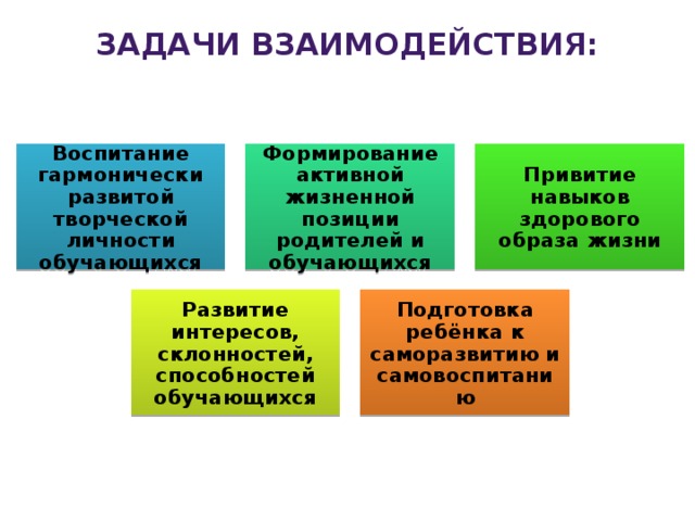 Задачи взаимодействия: Воспитание гармонически развитой творческой личности обучающихся Формирование активной жизненной позиции родителей и обучающихся Привитие навыков здорового образа жизни Развитие интересов, склонностей, способностей обучающихся Подготовка ребёнка к саморазвитию и самовоспитанию 