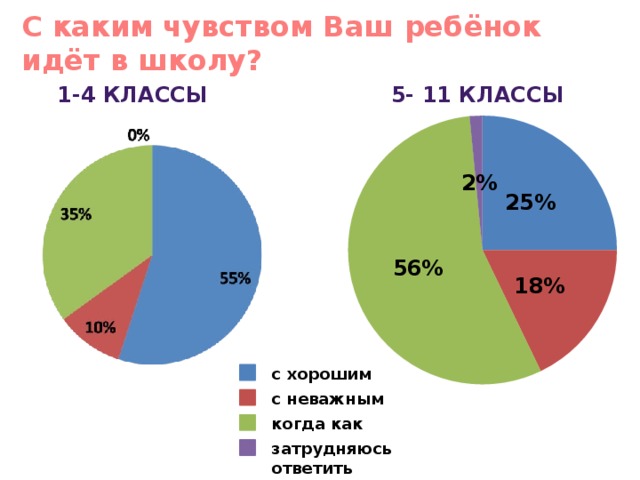 С каким чувством Ваш ребёнок идёт в школу? 1-4 классы 5- 11 классы с хорошим с неважным когда как затрудняюсь ответить 