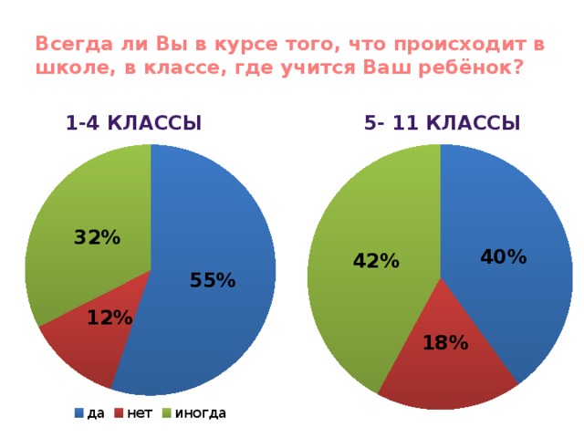 Всегда ли Вы в курсе того, что происходит в школе, в классе, где учится Ваш ребёнок? 1-4 классы 5- 11 классы 