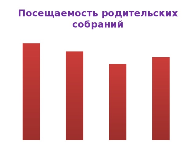 Посещаемость родительских собраний 