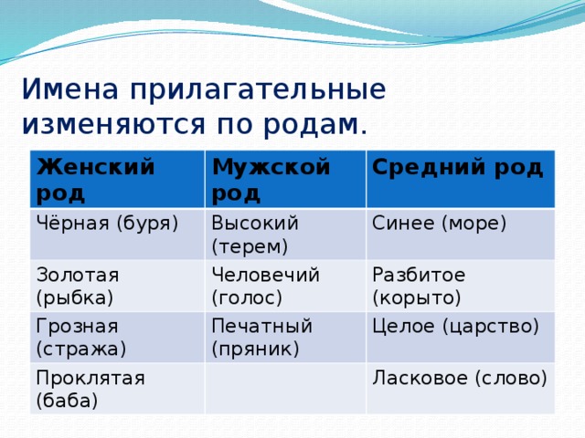 Имена прилагательные изменяются по родам.    Женский род Мужской род Чёрная (буря) Средний род Высокий (терем) Золотая (рыбка) Человечий (голос) Синее (море) Грозная (стража) Разбитое (корыто) Печатный (пряник) Проклятая (баба) Целое (царство) Ласковое (слово) 