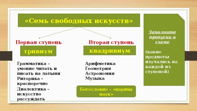 Семь свободных искусств. Тривиум средневековье. Вторая ступень образования в средние века. Первая ступень семи свободных искусств. Составить схему семь свободных искусств.