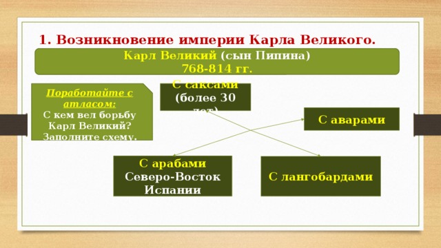 1. Возникновение империи Карла Великого. Карл Великий (сын Пипина) 768-814 гг. Поработайте с атласом: С саксами С кем вел борьбу Карл Великий? (более 30 лет) Заполните схему. С аварами С арабами  Северо-Восток Испании С лангобардами 