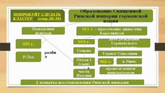 Схема управления германскими землями в 18 веке