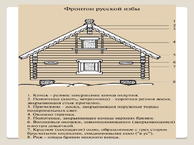 Части избы. Элементы русской избы. Схема русской избы с названиями. Части избы внешние. Названия элементов русской избы снаружи.