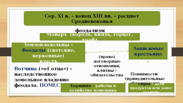 Феодала над зависимыми крестьянами