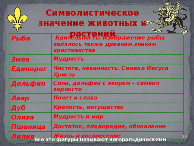 Какое слово означает животное. Что означают символы животных. Животные на гербах и их значение. Геральдические символы на гербах. Какое животное что символизирует.