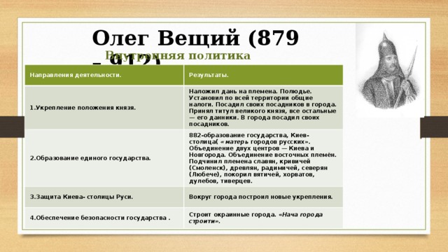 Внутренняя и внешняя политика олега кратко. Вещий Олег (879 — 912). Олег Вещий годы правления: 879-912. Олег Вещий 879-912 внутренняя и внешняя политика. Основные достижения Олега 879-912.