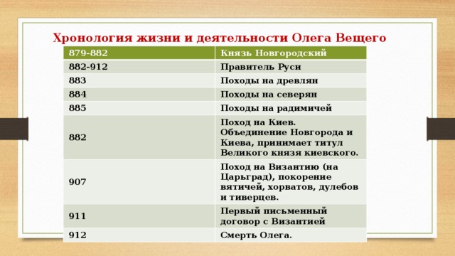 Жизнь и творчество платонова таблица. Деятельность князя Олега. Деятельность Олега Вещего.