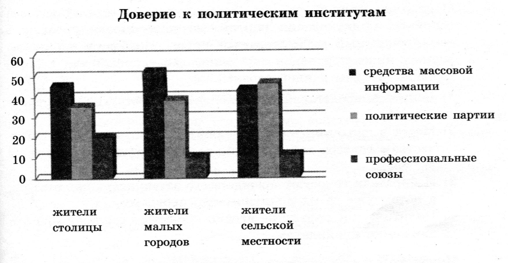 Рассмотрите диаграмму уровень доверия к государственным институтам