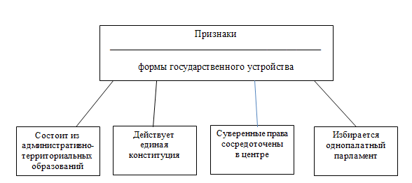 Признаки формы государственного устройства. Состоит из административно-территориальных образований. Признаки формы государственного устройства пропущенное слово. Формы государства схема право 10.