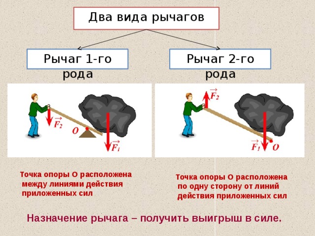 Действия приложенных сил