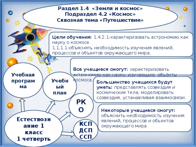 Раздел 1.4 «Земля и космос» Подраздел 4.2 «Космос» Сквозная тема «Путешествие»  Цели обучения: 1.4.2.1-характеризовать астрономию как науку о космосе. 1.1.1.1-объяснять необходимость изучения явлений, процессов и объектов окружающего мира.  Все учащиеся смогут: характеризовать астрономию как науку, изучающую объёкты космоса. Учебная программа Учебный план Большинство учащихся будут уметь: представлять созвездия и космические тела; моделировать созвездия, устанавливая взаимосвязи. РКО Некоторые учащиеся смогут: объяснить необходимость изучения явлений, процессов и объектов окружающего мира  Естествознание 1 класс 1 четверть КСП ДСП ССП 