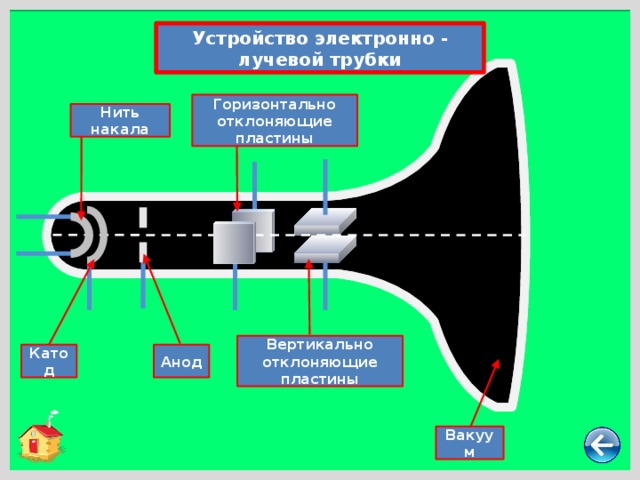 Электронно лучевая трубка презентация