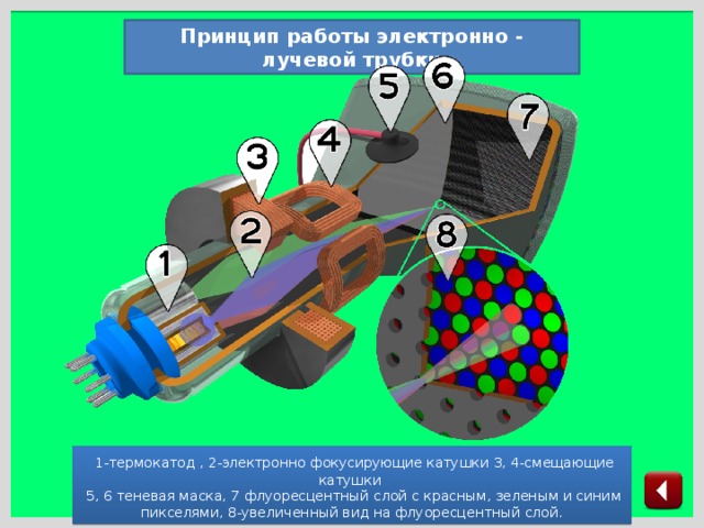 Схема и принцип работы электронно лучевой трубки