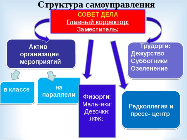 Структура самоуправления   СОВЕТ ДЕЛА Главный корректор: Заместитель:  Актив  организация мероприятий Трудорги: Дежурство Субботники Озеленение   на параллели в классе    Физорги: Мальчики: Девочки: ЛФК: Редколлегия и пресс- центр