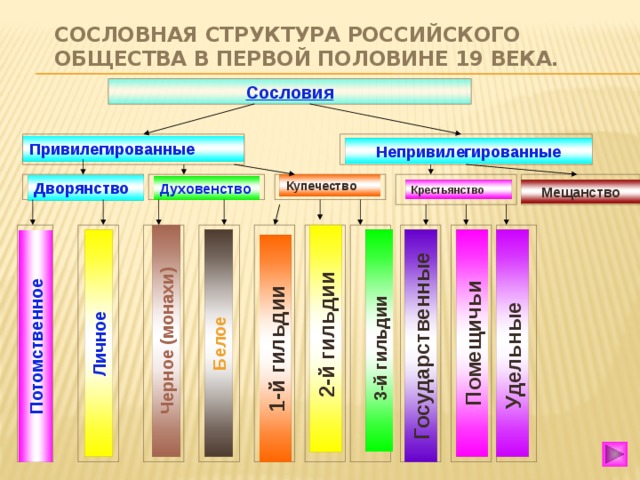 Сословная структура российского общества