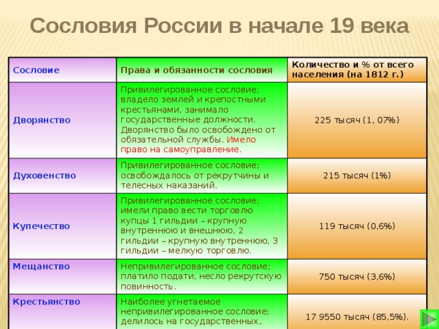 Слои общества в россии в 19. Сословия российского общества в 18 веке таблица.