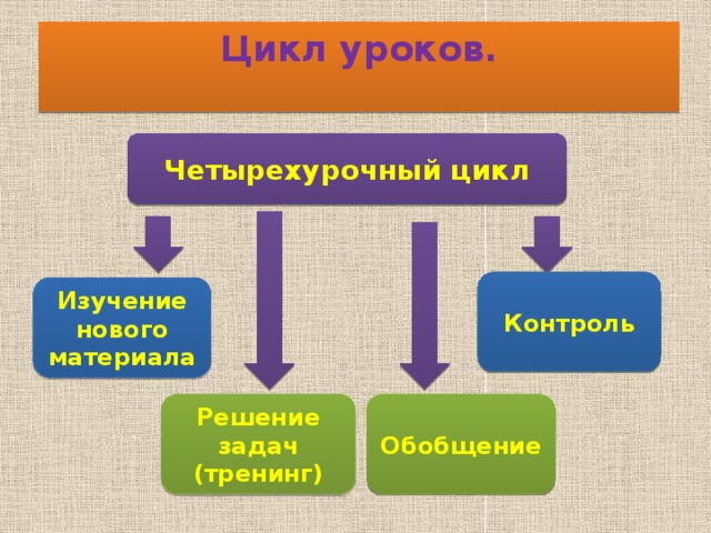 Цикл уроков. Четырехурочный цикл Контроль Изучение нового материала Решение задач Обобщение (тренинг) 