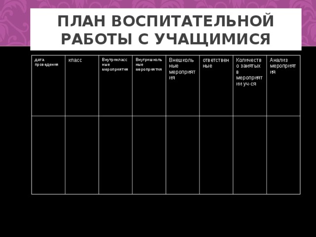 ПЛАН ВОСПИТАТЕЛЬНОЙ РАБОТЫ С УЧАЩИМИСЯ дата проведения класс Внутриклассные мероприятия Внутришкольные мероприятия Внешкольные мероприятия ответственные Количество занятых в мероприятии уч-ся Анализ мероприятия 