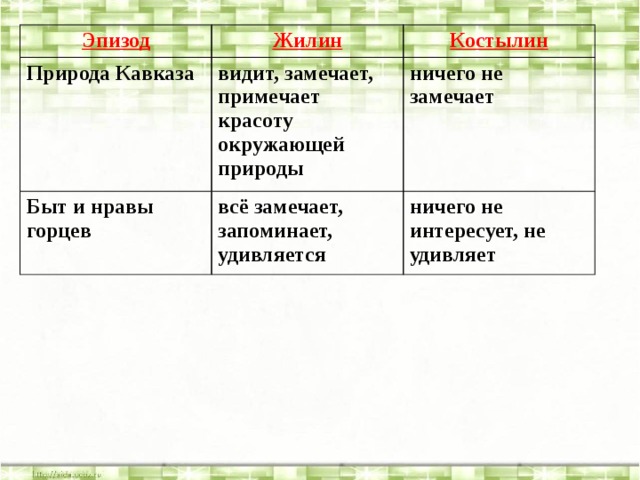 Что делал костылин в плену. Кавказский пленник характеристика Жилина и Костылина. Сравнительная таблица Жилин и Костылин. Таблица Жилина и Костылина. СРАВНИТЕЛЬНОСТЬ Жилина и Костылина.